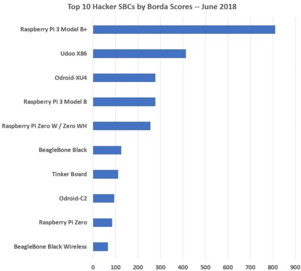 2018 reader survey of LinuxGizmos.com